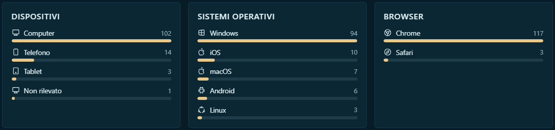 I riquadri di dispositivi, sistemi operativi e browser